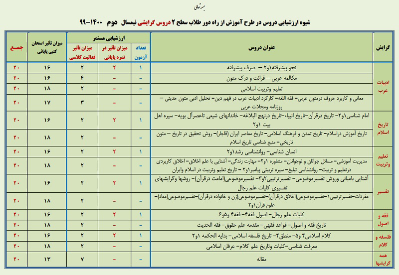 شیوه ارزشیابی دروس گرایشی نیمسال دوم 1400-1399